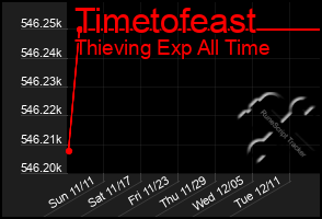 Total Graph of Timetofeast