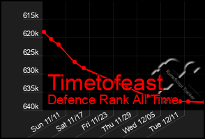 Total Graph of Timetofeast