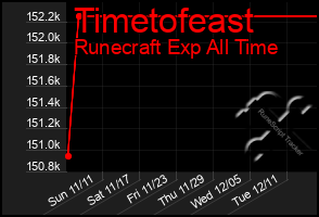 Total Graph of Timetofeast