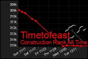 Total Graph of Timetofeast