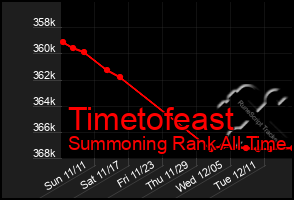 Total Graph of Timetofeast