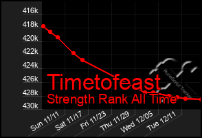 Total Graph of Timetofeast