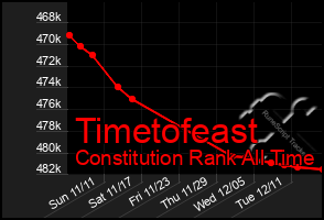 Total Graph of Timetofeast