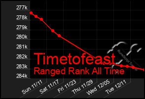 Total Graph of Timetofeast