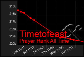 Total Graph of Timetofeast