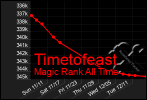 Total Graph of Timetofeast