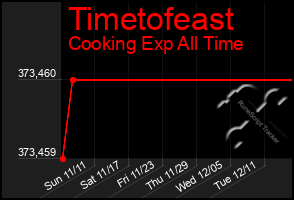 Total Graph of Timetofeast