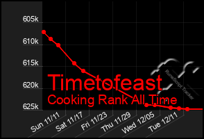 Total Graph of Timetofeast