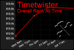 Total Graph of Timetwister