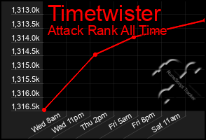 Total Graph of Timetwister