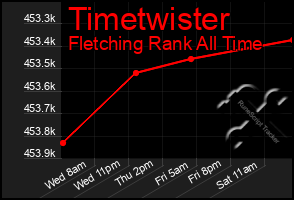 Total Graph of Timetwister