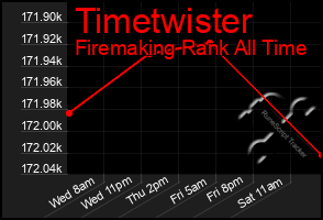 Total Graph of Timetwister