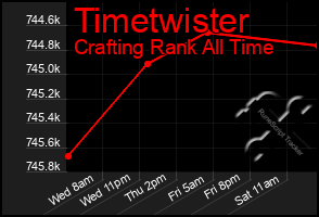 Total Graph of Timetwister