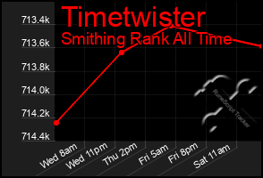 Total Graph of Timetwister