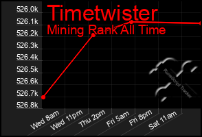 Total Graph of Timetwister
