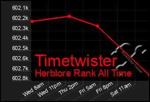 Total Graph of Timetwister