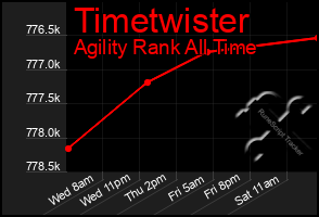 Total Graph of Timetwister