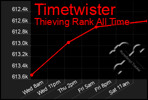 Total Graph of Timetwister