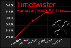 Total Graph of Timetwister