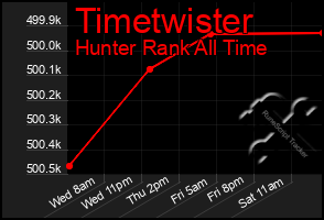 Total Graph of Timetwister