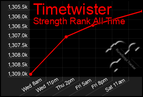 Total Graph of Timetwister