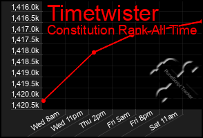 Total Graph of Timetwister