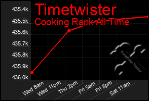 Total Graph of Timetwister