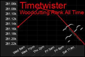 Total Graph of Timetwister