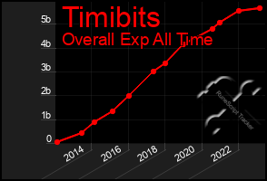 Total Graph of Timibits