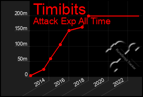 Total Graph of Timibits