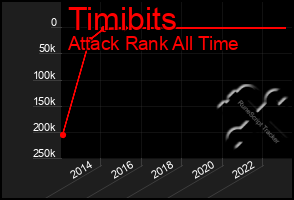 Total Graph of Timibits