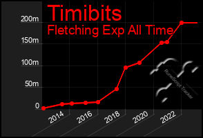 Total Graph of Timibits