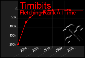 Total Graph of Timibits