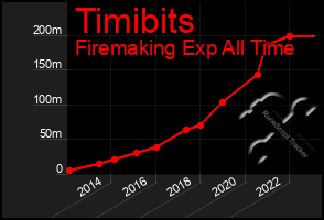 Total Graph of Timibits