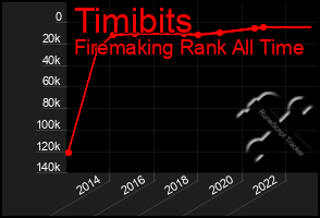 Total Graph of Timibits