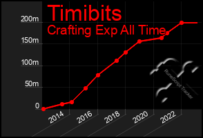 Total Graph of Timibits