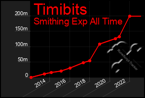 Total Graph of Timibits