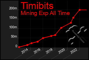 Total Graph of Timibits