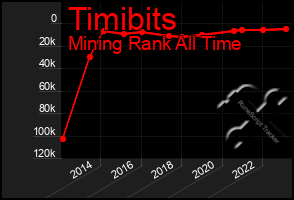 Total Graph of Timibits