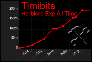Total Graph of Timibits