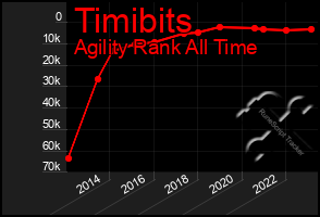 Total Graph of Timibits