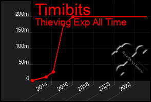 Total Graph of Timibits