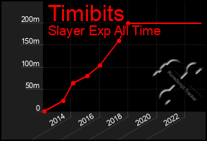 Total Graph of Timibits