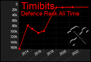 Total Graph of Timibits
