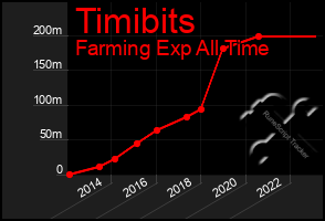 Total Graph of Timibits