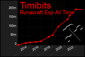 Total Graph of Timibits