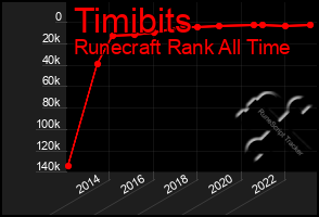 Total Graph of Timibits