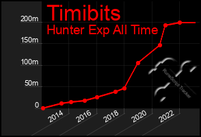Total Graph of Timibits