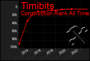 Total Graph of Timibits