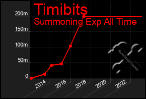 Total Graph of Timibits